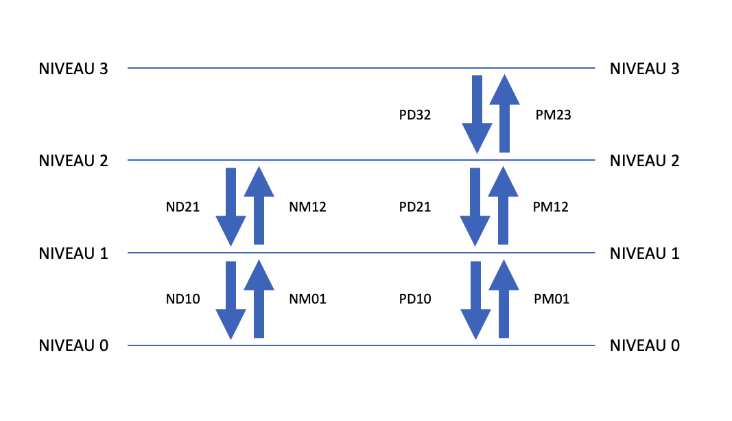 Escalators scheme